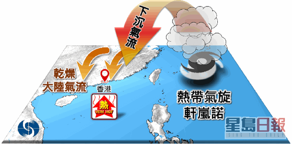乾燥大陆气流及轩岚诺外围下沉气流会为华南带来酷热天气。天文台