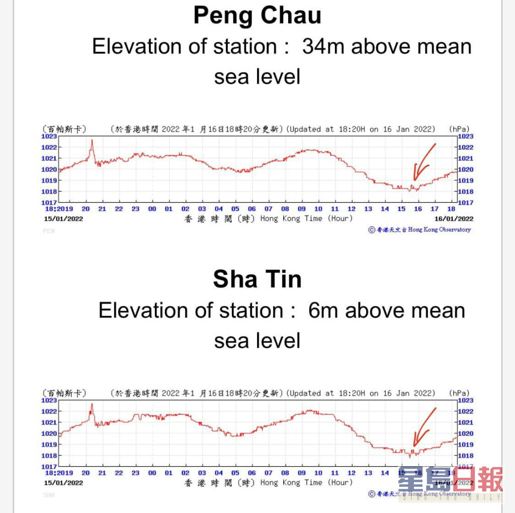 岑智明指出香港及鄰近地區今日下午3時後氣壓曾出現擾動。FB圖片