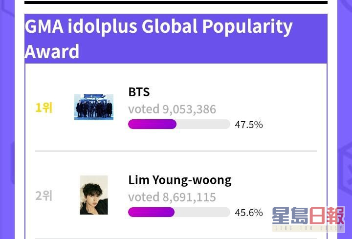 BTS在fans投票的「Idolplus全球受欢迎奖」中胜出。
