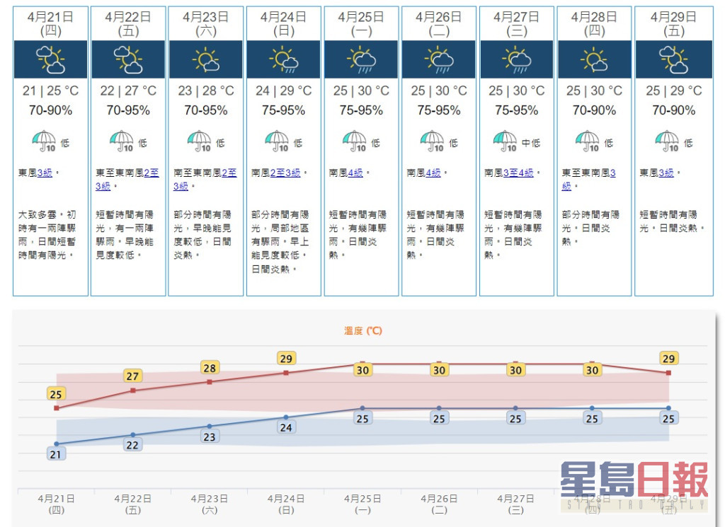 九天天氣預報。天文台