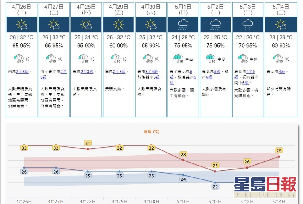 九天天氣預報。天文台