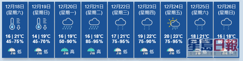 本港下周一（20日）起至12月26日整整一星期都可能連續有雨，氣溫介乎16至23度。