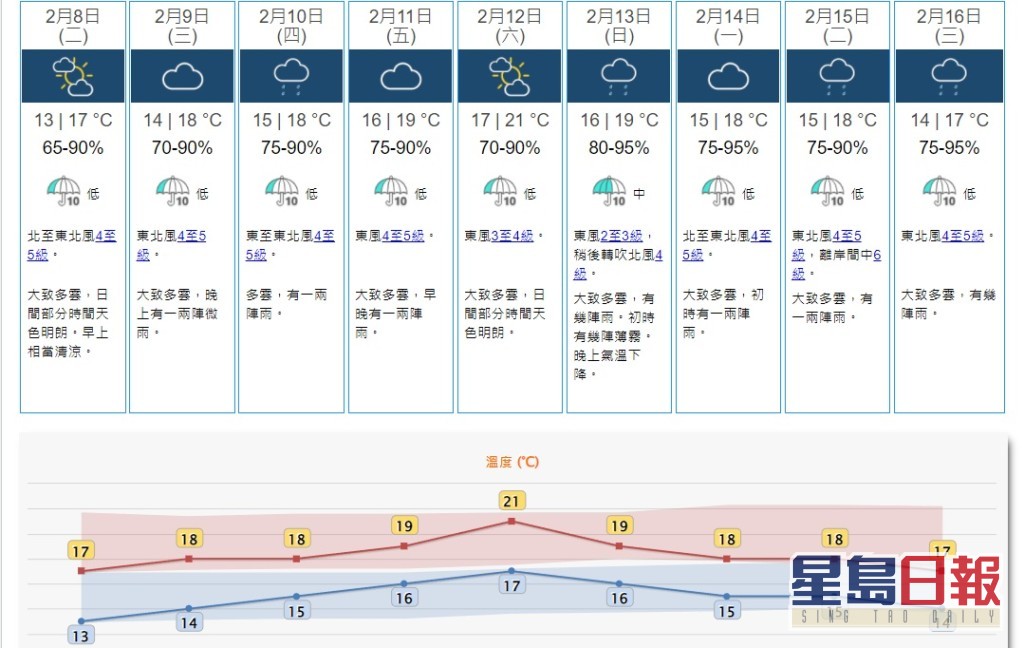 天文台九天天氣預報