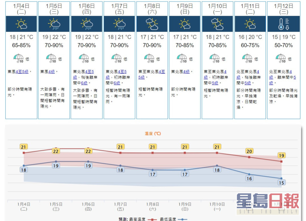 一股較乾燥的季候風補充會在下周中期影響華南，該區天氣進一步轉涼。