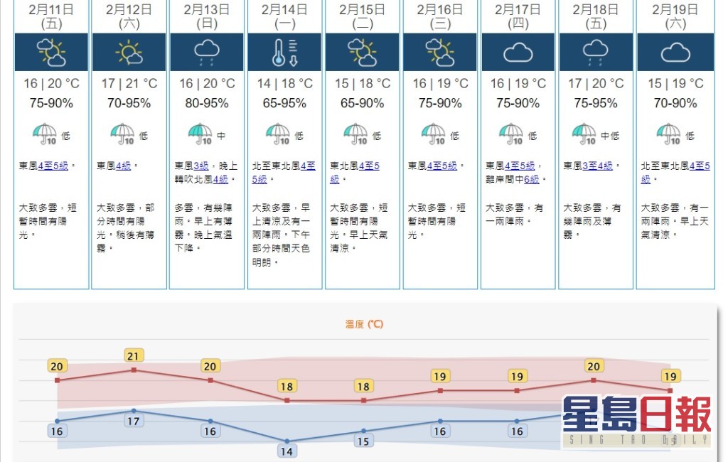 一道冷锋会在星期日抵达广东沿岸，该区气温再度下降，亦有几阵雨。