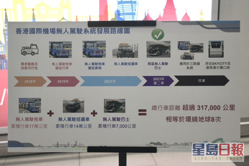 机管局无人驾驶系统由2018年开始研究。陈浩元摄