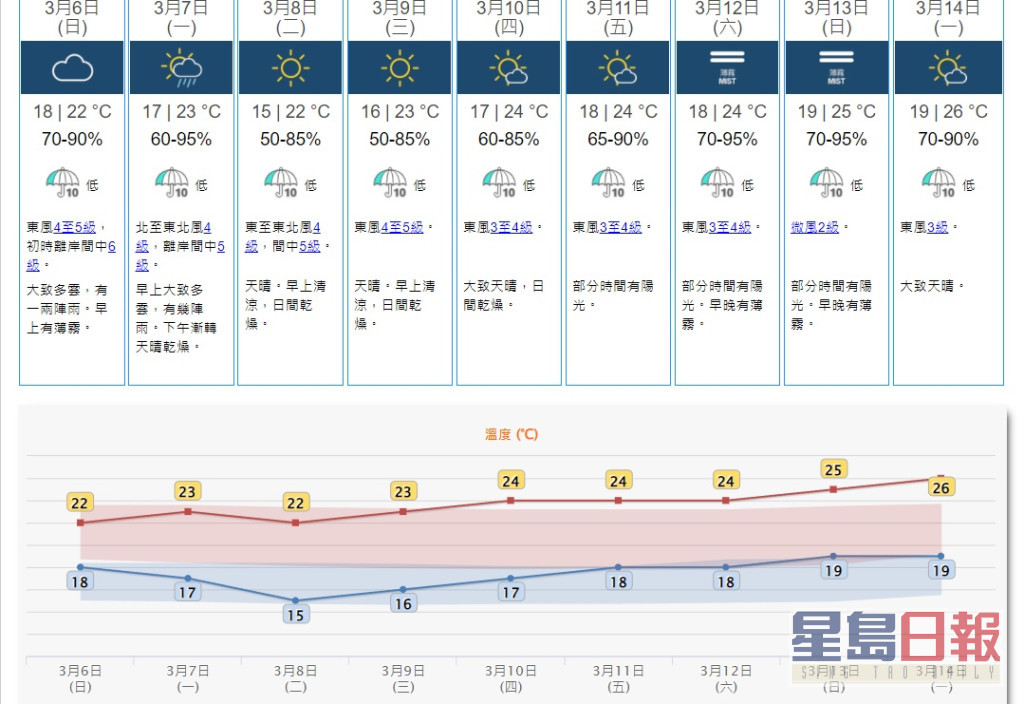 一股强风程度的偏东气流会在明日影响广东沿岸地区。而一道冷锋会在下周一抵达华南沿岸。受大陆气流影响，随后两三日华南地区早上较凉，天色良好。天文台