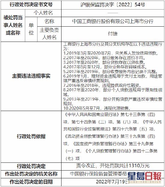 工商銀行上海分行涉10項違法違規事實