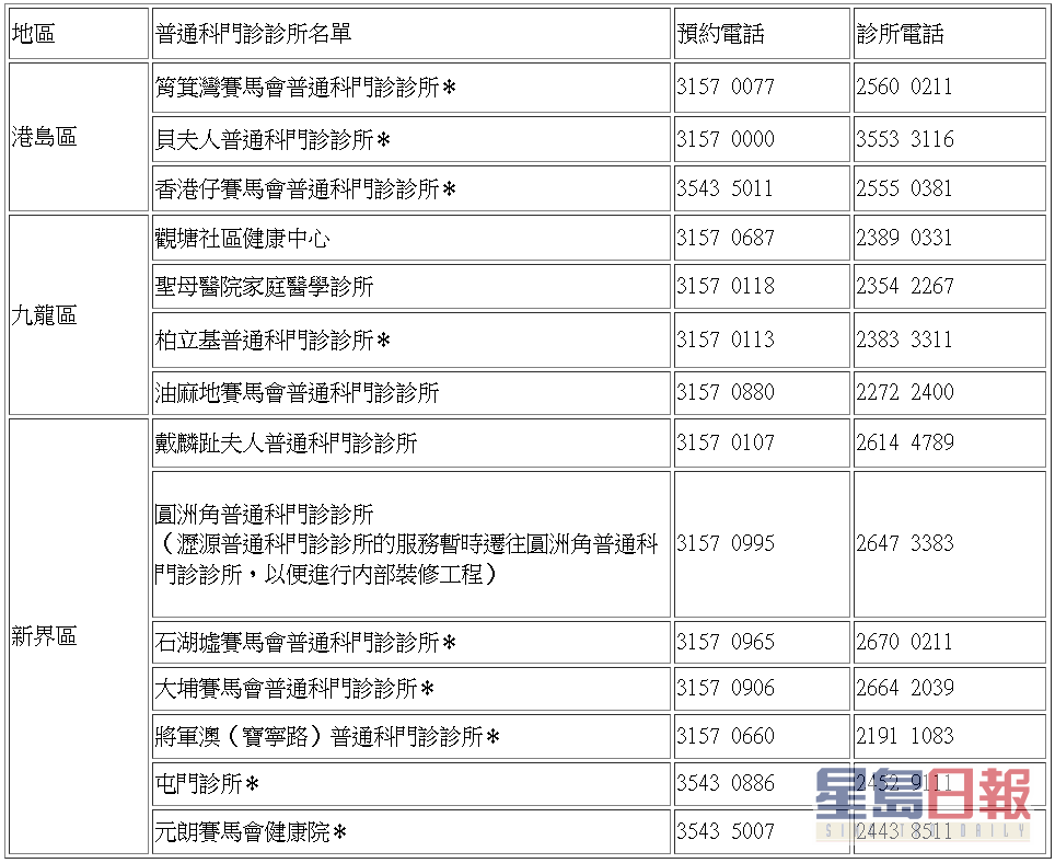 14间普通科门诊诊所的服务时间为上午9时至下午1时。政府新闻处