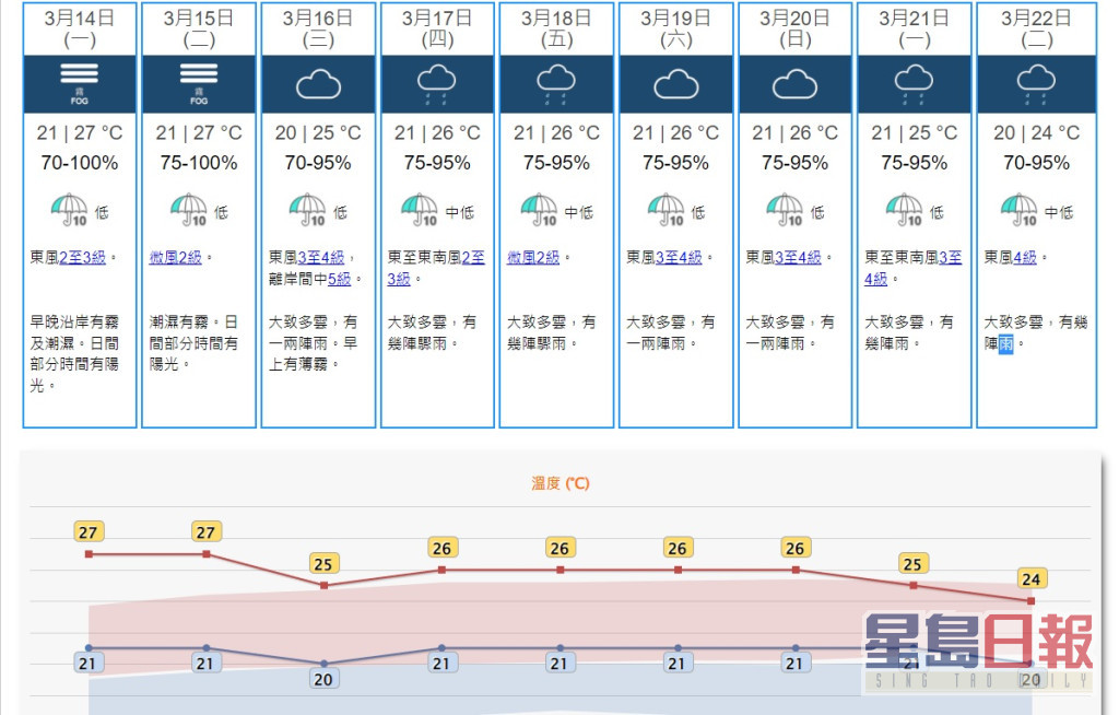 九天天氣預報。天文台