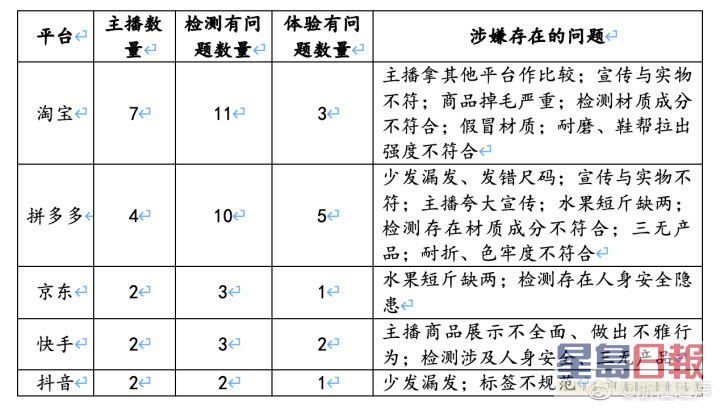 浙江省消保委對淘寶等五個平台雙十一直播帶貨進行了消費體察。(網上圖片)
