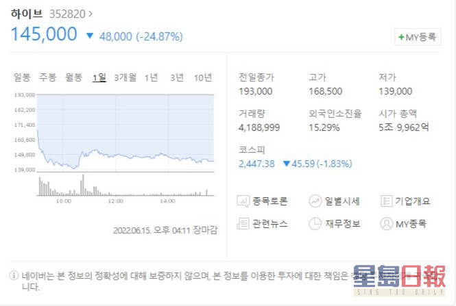 Big Hit娛樂今早急出聲明，強調BTS會以solo與團體活動並行，但未能阻止母公司股價暴跌。