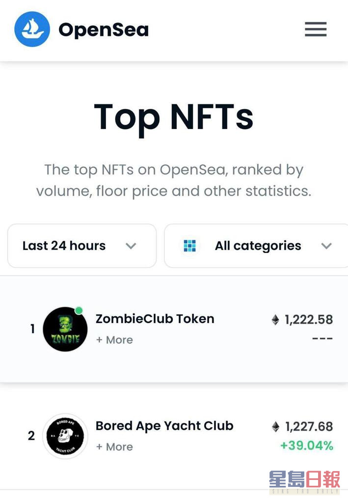 登上全球最大的NFT交易平台OpenSea排名第一位。