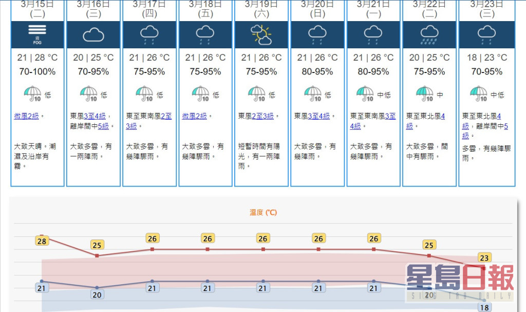 九天天氣預報。天文台