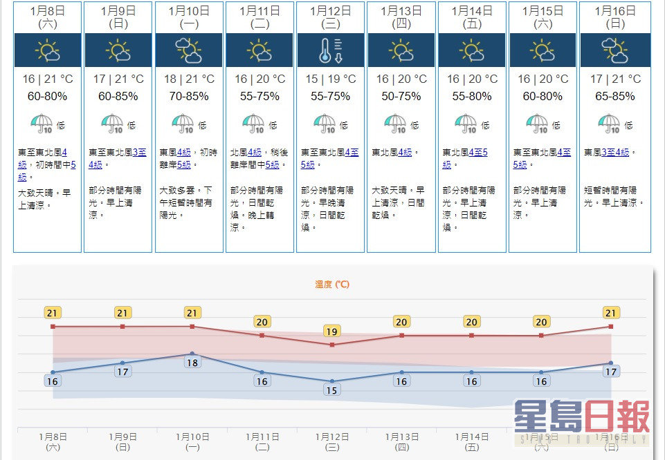 預料東北季候風補充會在下周中後期為華南沿岸帶來清涼及乾燥的天氣。天文台