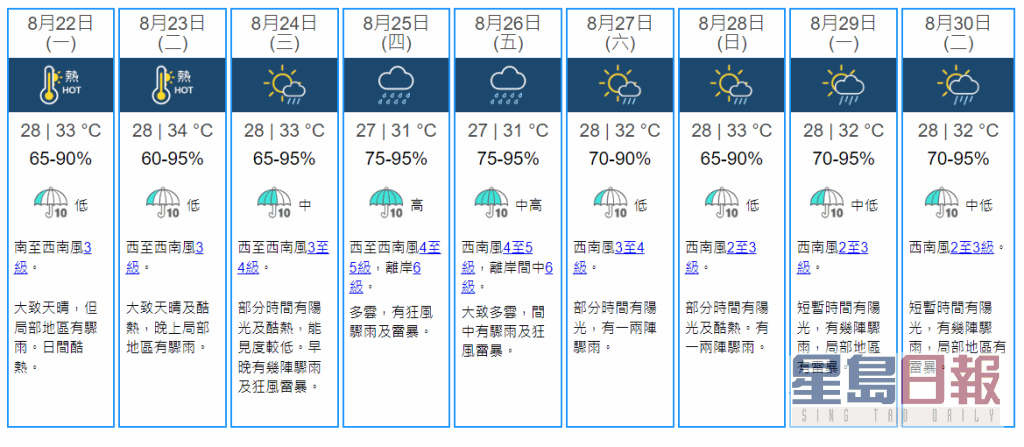 天文台预料周四离岸风力达6级，即达3号风球的风力。天文台截图