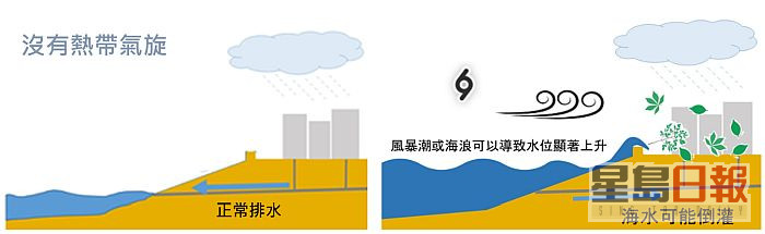（左）沒有熱帶氣旋的暴雨情況；（右）同樣程度的暴雨情況下，熱帶氣旋帶來的強風、風暴潮、海浪等疊加起來可能導致排水能力下降。天文台