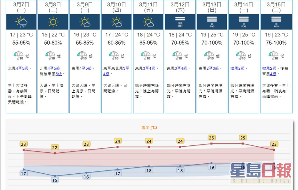 预料一股温暖的海洋气流会在本周后期至下周初为广东沿岸带来潮湿有雾的天气。天文台