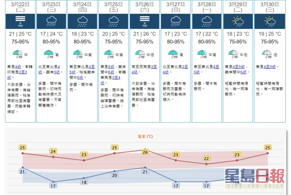 九天天氣預報