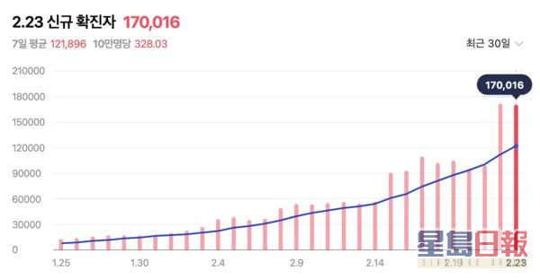 韩国已突破单日达17万人确诊。