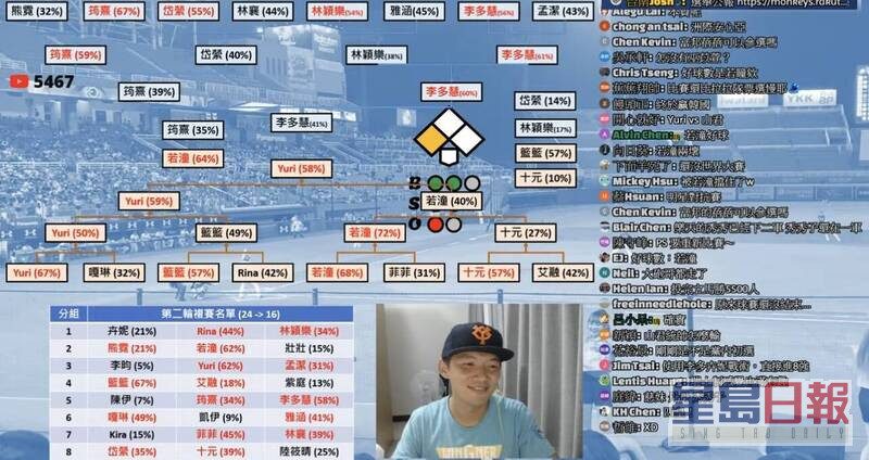 网红知名棒球YouTuber「台南Josh」在直播时举办非官方乐天女孩排名票选活动。