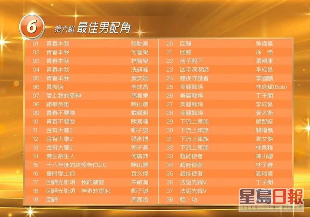 无綫今日公布《万千星辉颁奖典礼》提名名单，高钧贤凭《法证先锋V》入围，早前他在《白色强人II》虽然表现突出，但或因戏份太少而未能获得提名。
