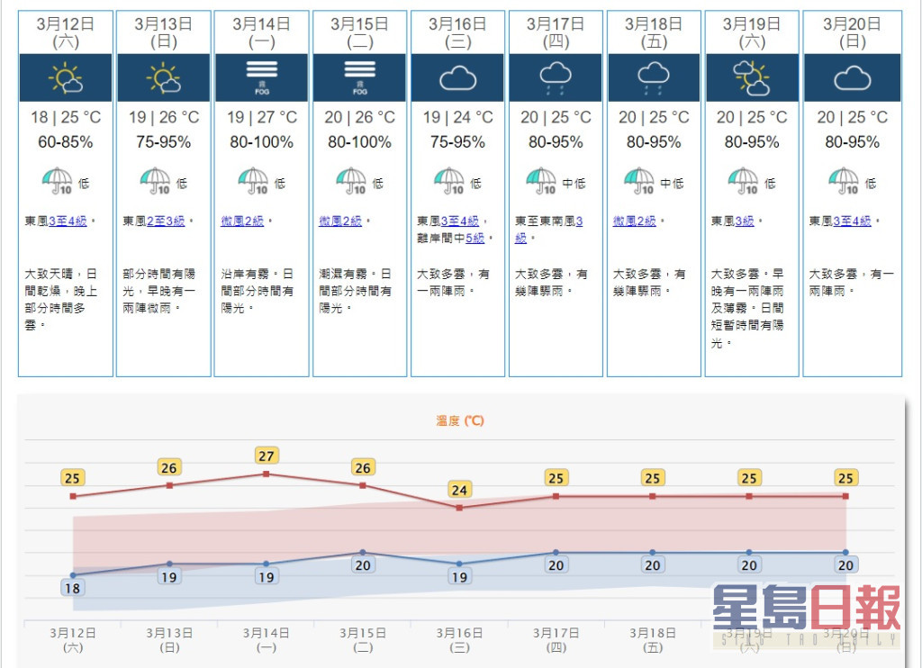 预料季候风会在下周初逐渐被一股温暖的海洋气流所取代，广东沿岸地区潮湿有雾。天文台