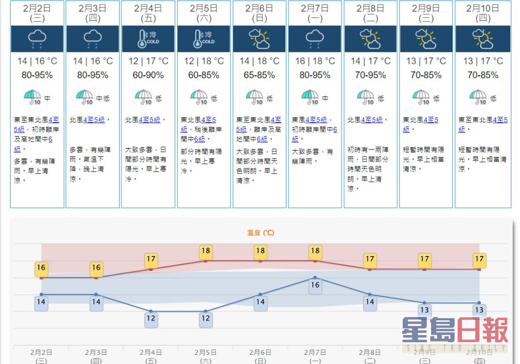 一股季候风补充会在星期四抵达广东沿岸，本周后期该区天色好转，早上天气寒冷，日夜温差较大。天文台