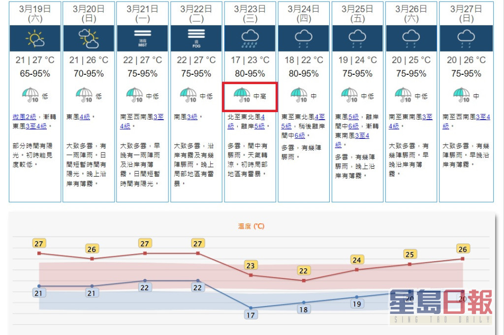 預料一道冷鋒將在星期二晚上抵達華南，該區天氣轉涼，而驟雨會在隨後兩三日影響該區。