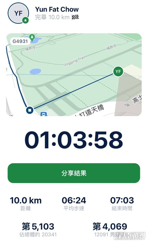 【藝人10公里賽】第7名：周潤發  成績：1小時03分58秒