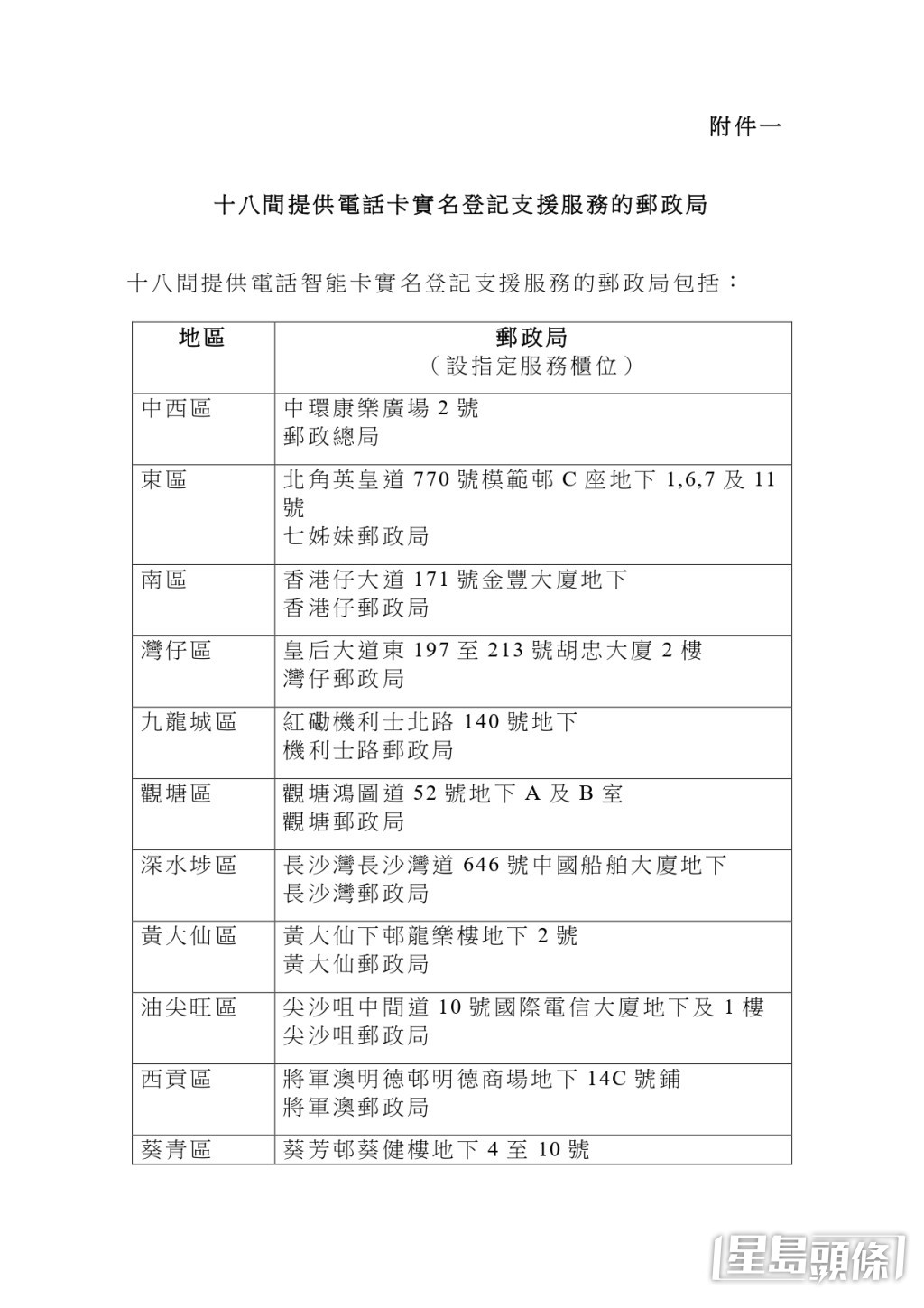 18间提供电话卡实名登记服务的邮政局。
