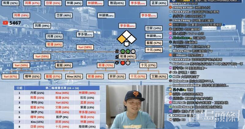 網紅知名棒球YouTuber「台南Josh」在直播時舉辦非官方樂天女孩排名票選活動。