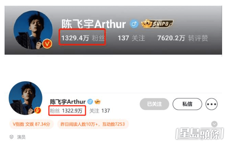 事件曝光后，已经失去了7万粉丝。