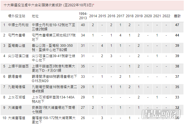 截至2022年10月3日,十大幸運投注處中六合彩頭獎次數統計。香港賽馬會擷圖