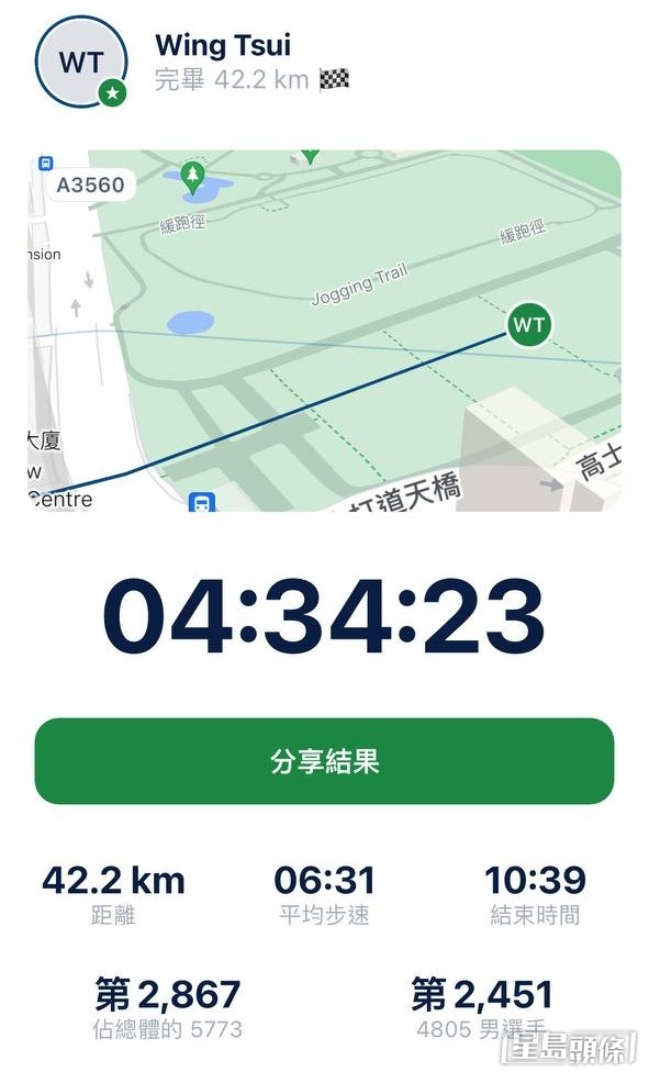 【藝人全馬】第4名：徐榮  成績：4小時34分23秒