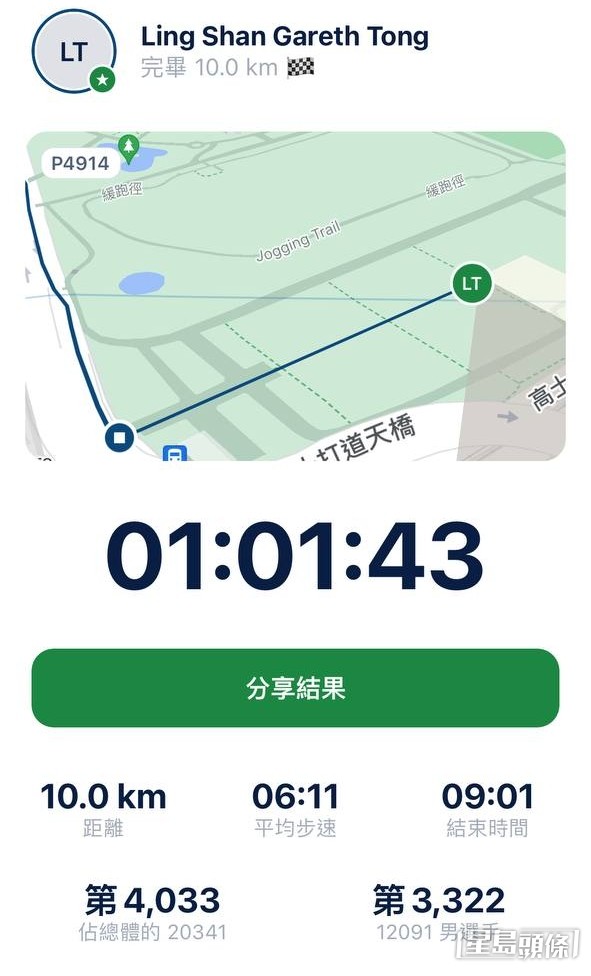 【藝人10公里賽】第5名：湯令山（Gareth T.）  成績：1小時01分43秒