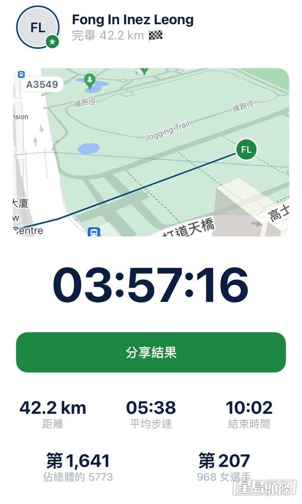 【藝人全馬】第2名：梁諾妍  成績：3小時57分16秒