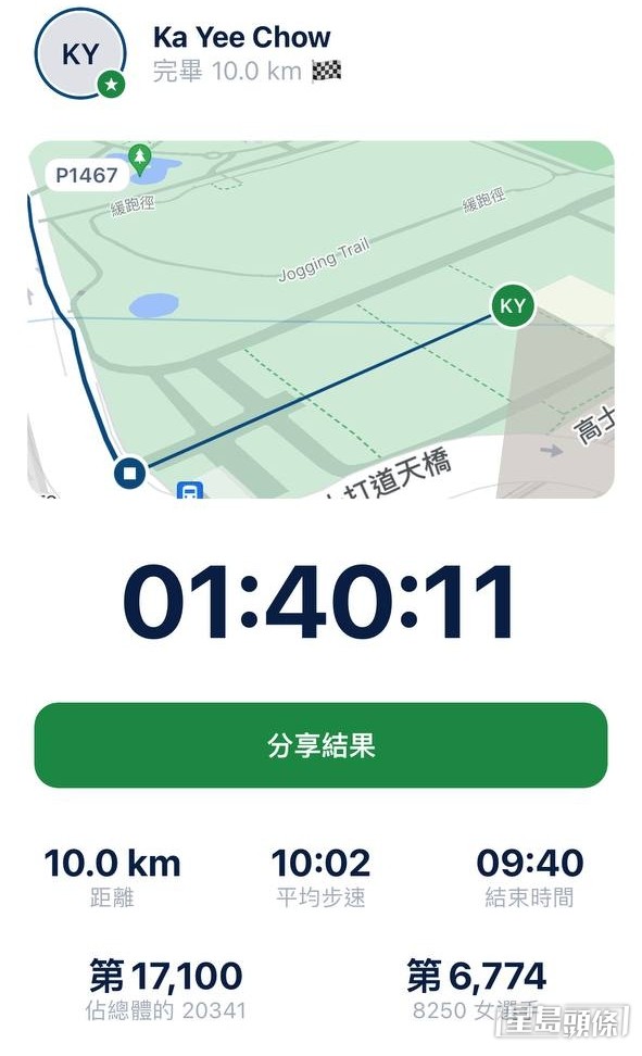 【藝人10公里賽】第14名：周嘉儀  成績：1小時40分11秒