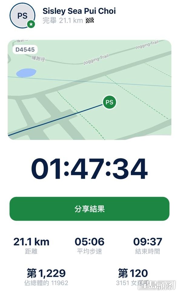 蔡思貝在3151名女參賽者跑120名，算是名列前茅！