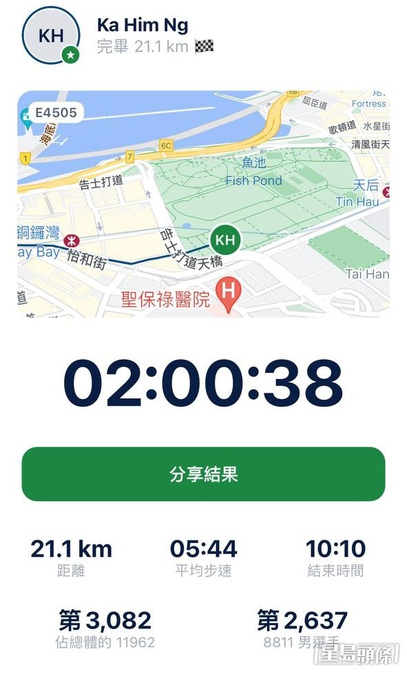 最後伍家謙剛以2小時38秒完成賽事。