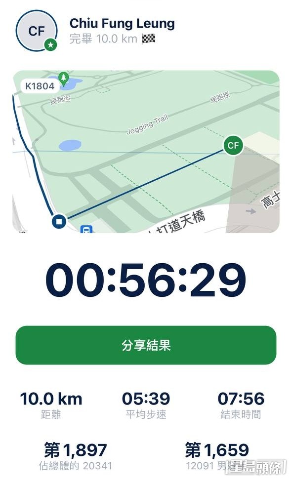 【藝人10公里賽】第3名：C AllStar成員梁釗峰  成績：56分29秒