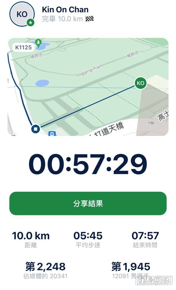 【藝人10公里賽】第4名：C AllStar成員陳健安  成績：57分29秒