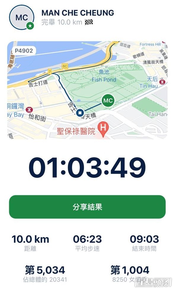 【藝人10公里賽】第6名：張蔓姿  成績：1小時03分49秒