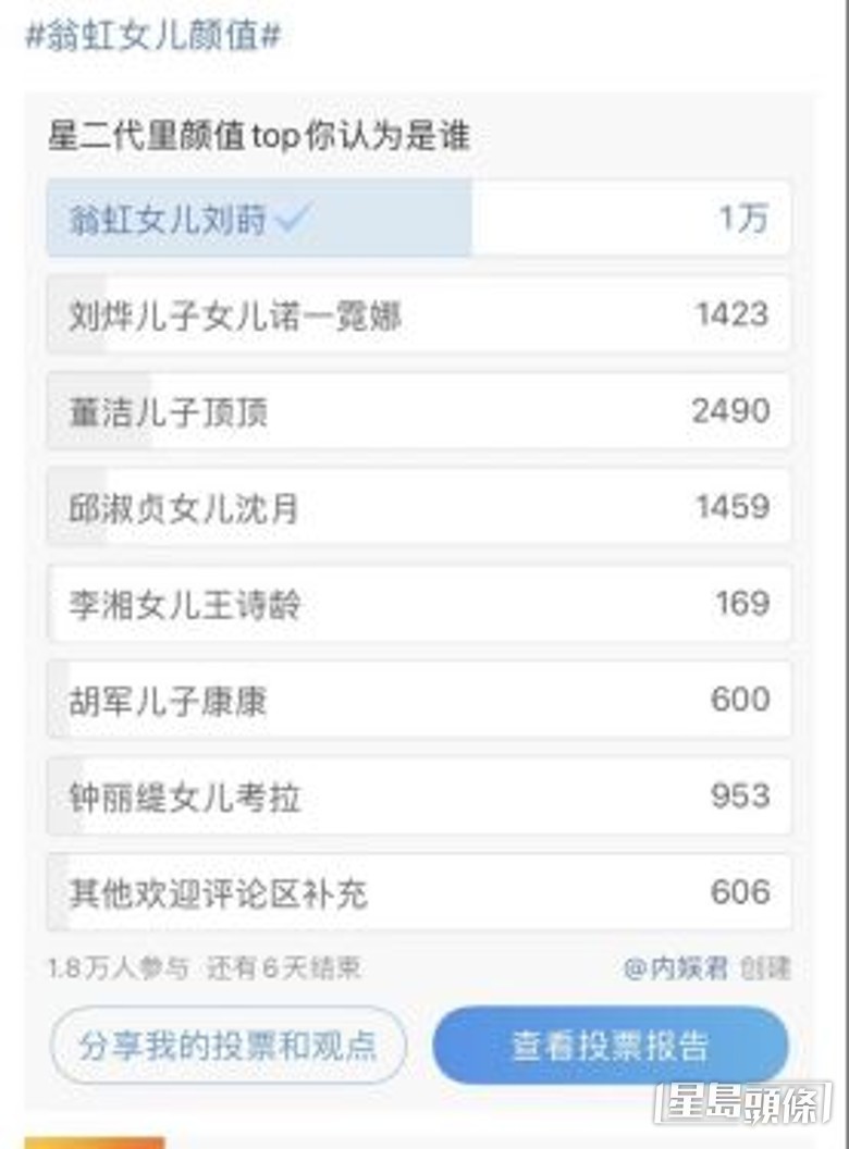 微博上星二代選舉位居榜首。