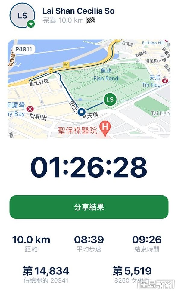 【藝人10公里賽】第13名：蘇麗珊  成績：1小時26分28秒