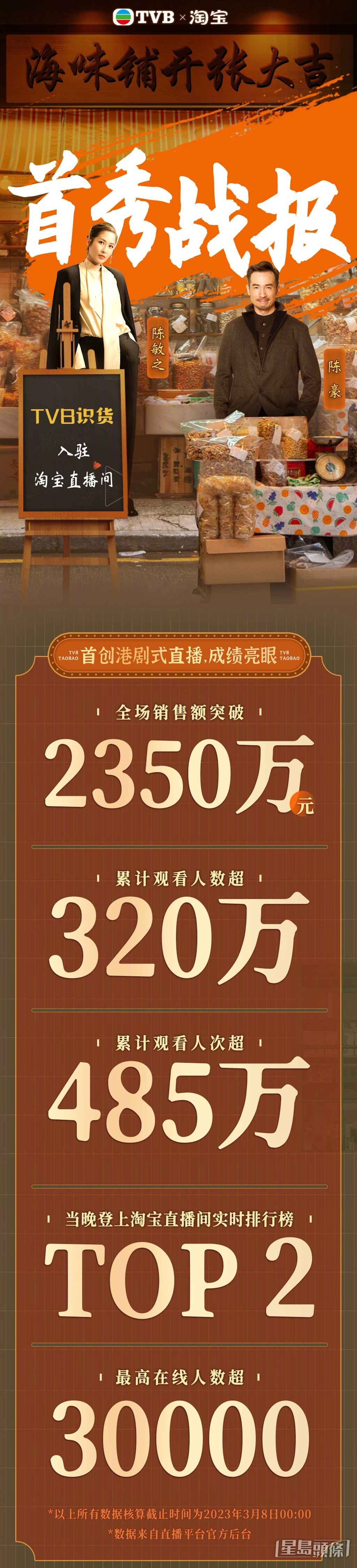 陈豪与陈敏之打头阵直播带货，6小时累计观看人数逾320万，更荣登淘宝直播间即时排行榜Top 2。