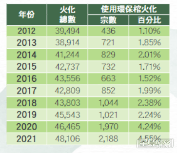 過去10年，火化中使用環保棺材數據。消委會圖片