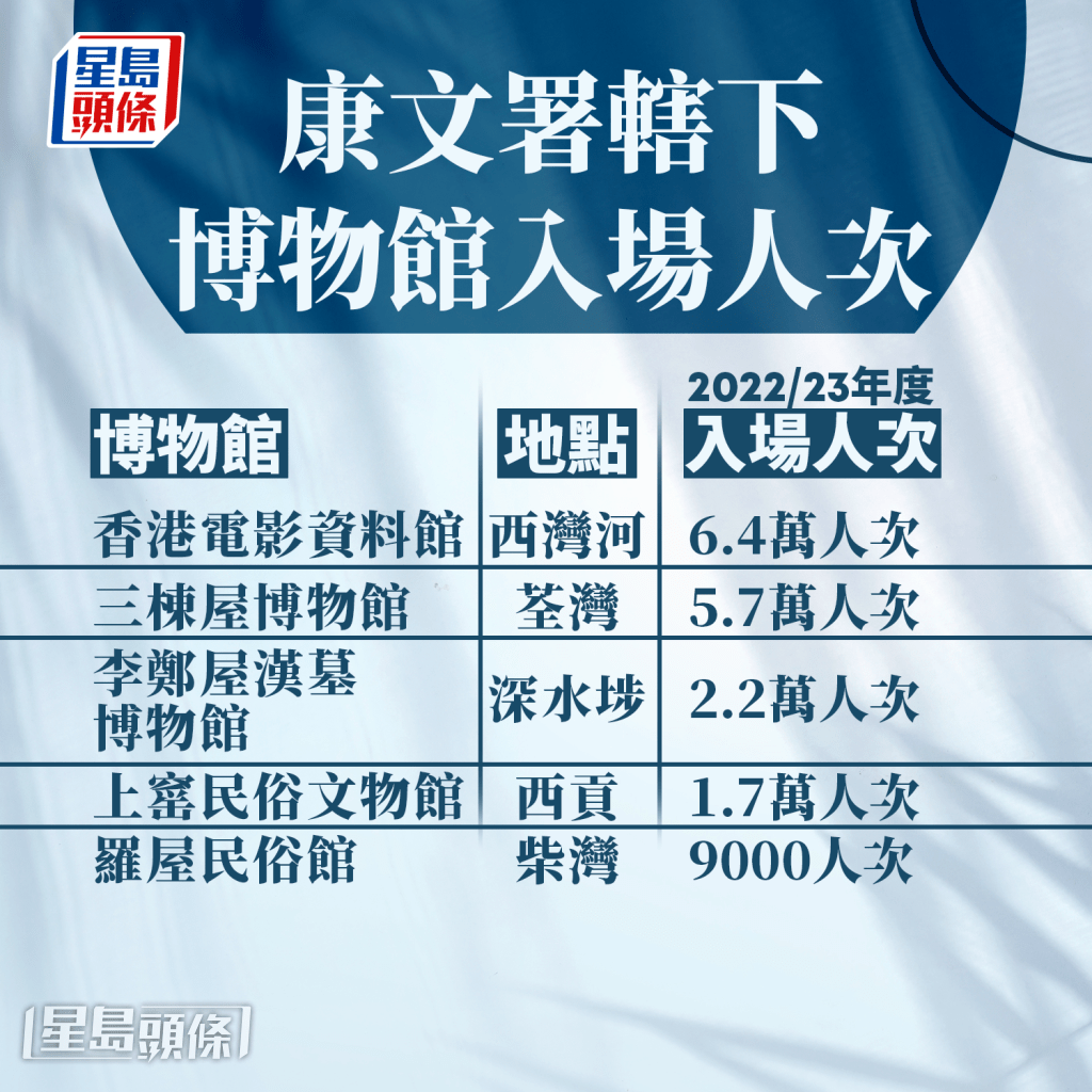 最少人造訪的羅屋民俗館,僅有9000人次。 最少人造訪的羅屋民俗館,僅有9000人次。