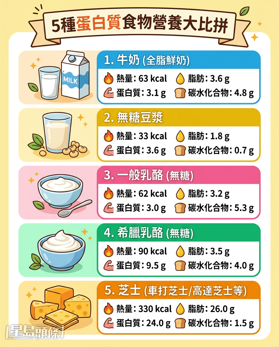 5種蛋白質食物營養大比拼