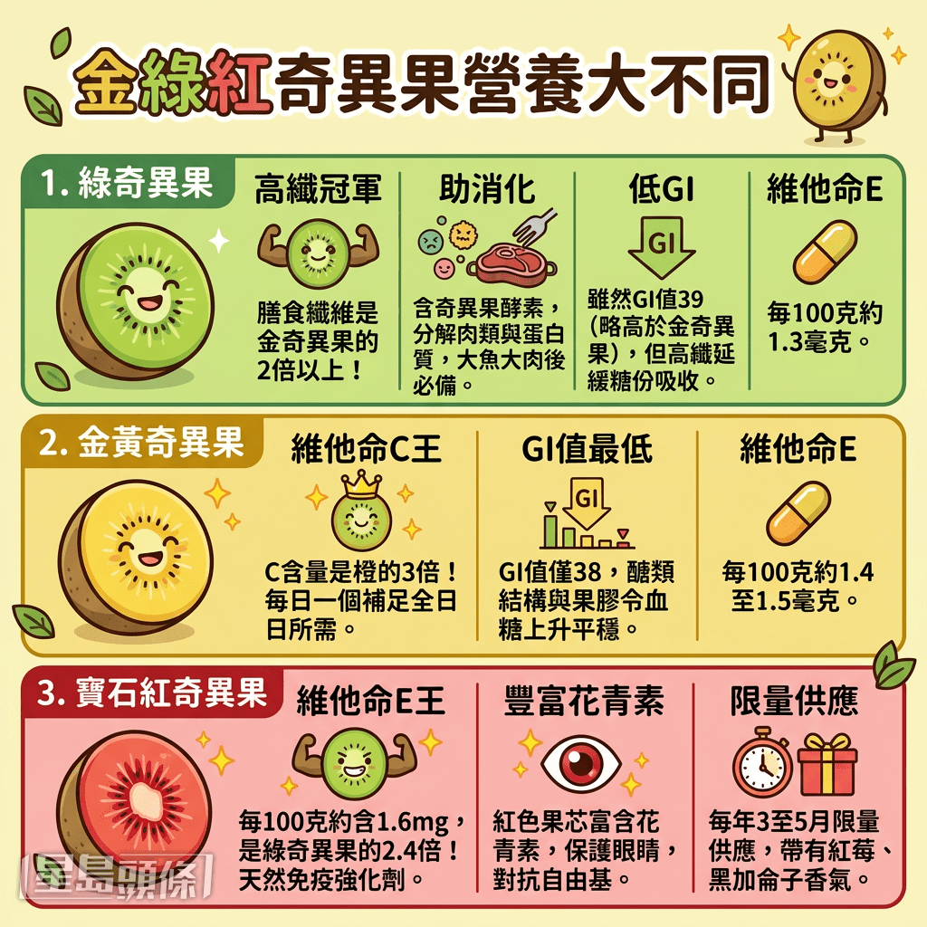 金绿红奇异果营养大不同